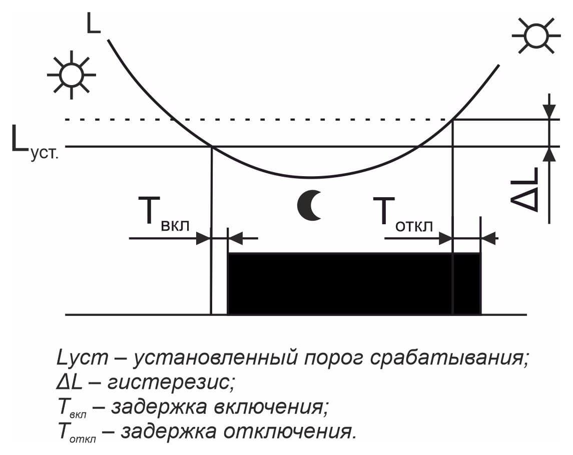 Фотореле 10А Евроавтоматика ФиФ AZH — диаграмма работы
