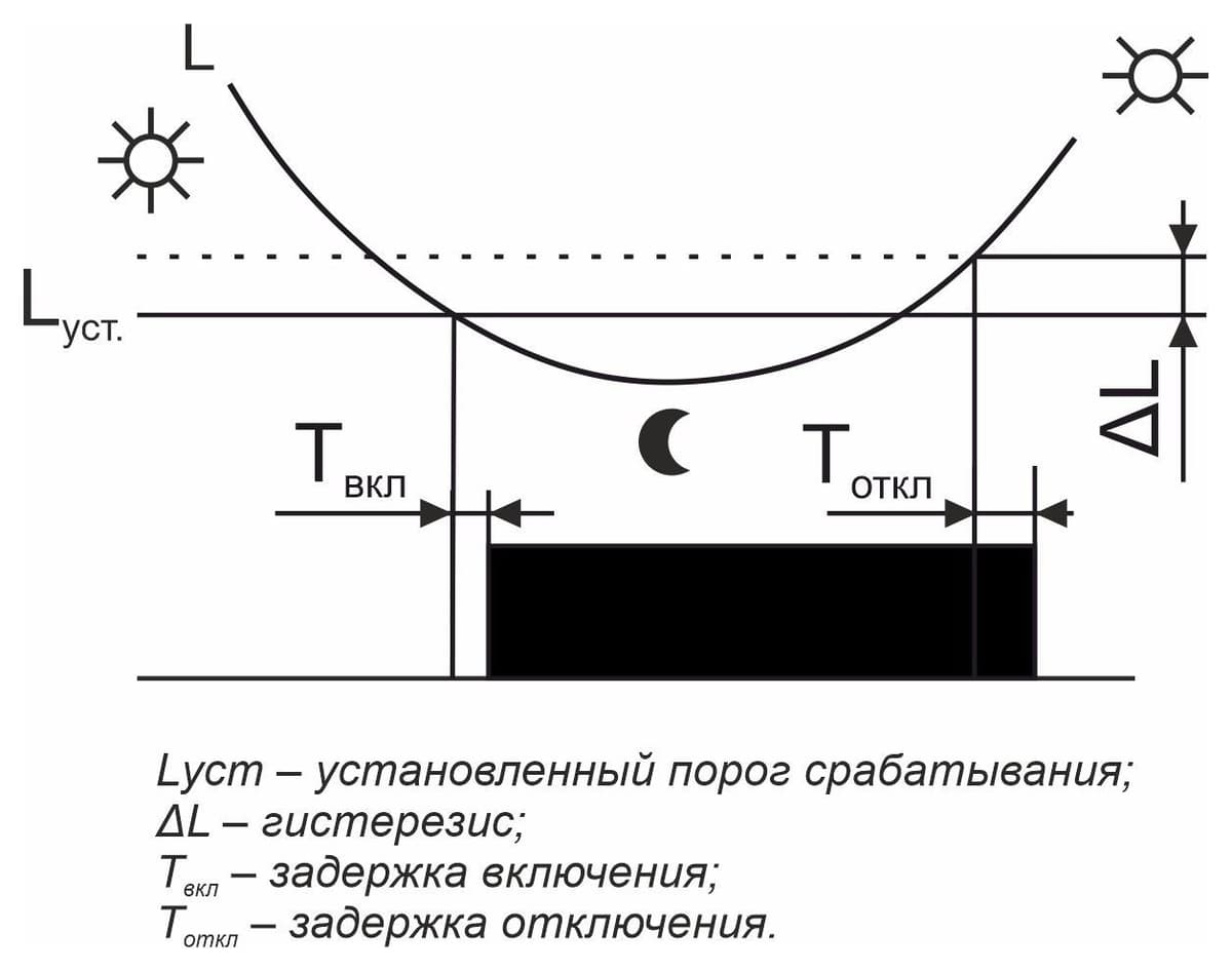 Фотореле 10А Евроавтоматика ФиФ AZH-LED — диаграмма работы