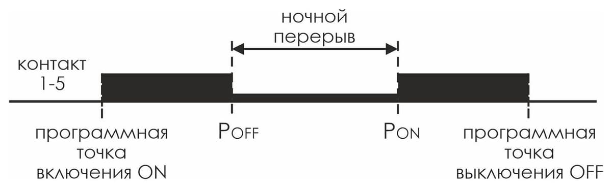 Реле времени астрономическое 16А Евроавтоматика ФиФ PCZ-525 — диаграмма работы